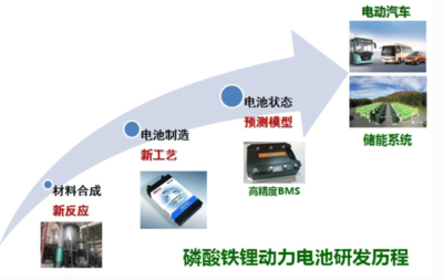 中國磷酸鐵鋰電池產業崛起 交大科研團隊功不可沒